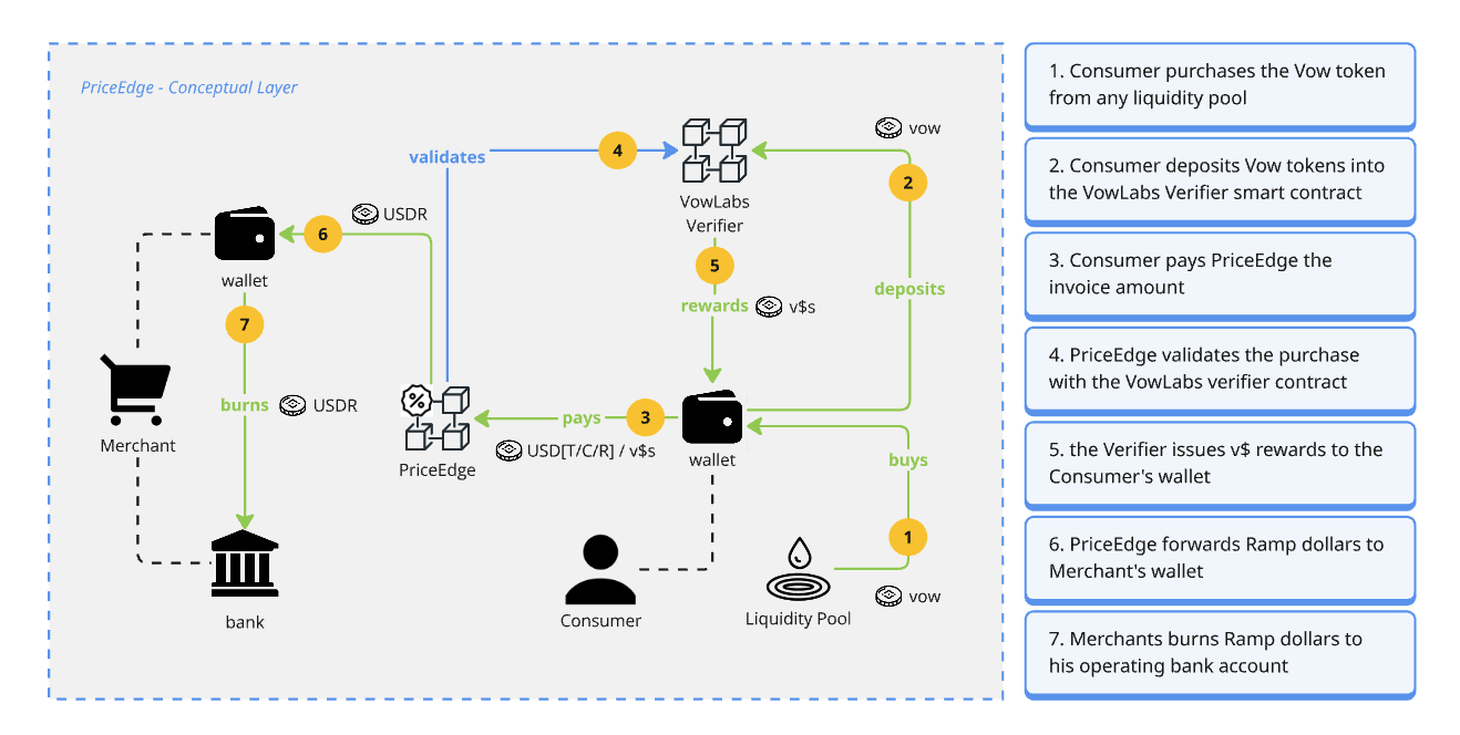 Conceptual PriceEdge flow showing the consumer buying VOW, staking with the verifier, paying PriceEdge, receiving v$ (USD) rewards, and the merchant settling through USD to the bank.